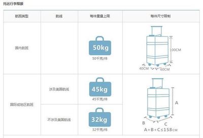 航空行李托運(yùn)規(guī)定解析 合并托運(yùn)并非簡單相加